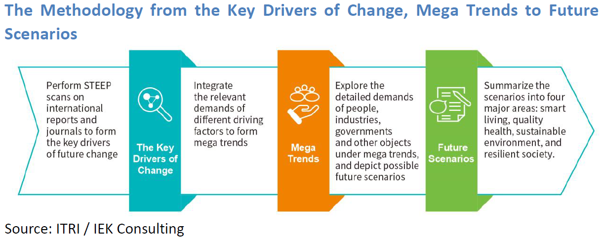 The Methodology from the Key Drivers of Change,Mega Trends to Future Scenarios